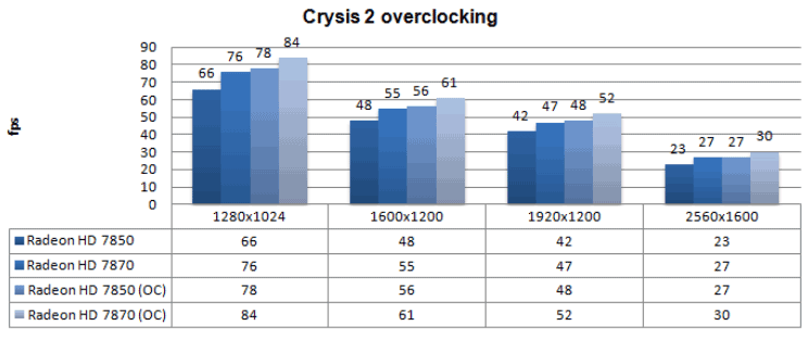 Разгон Radeon HD 7850 и HD 7870